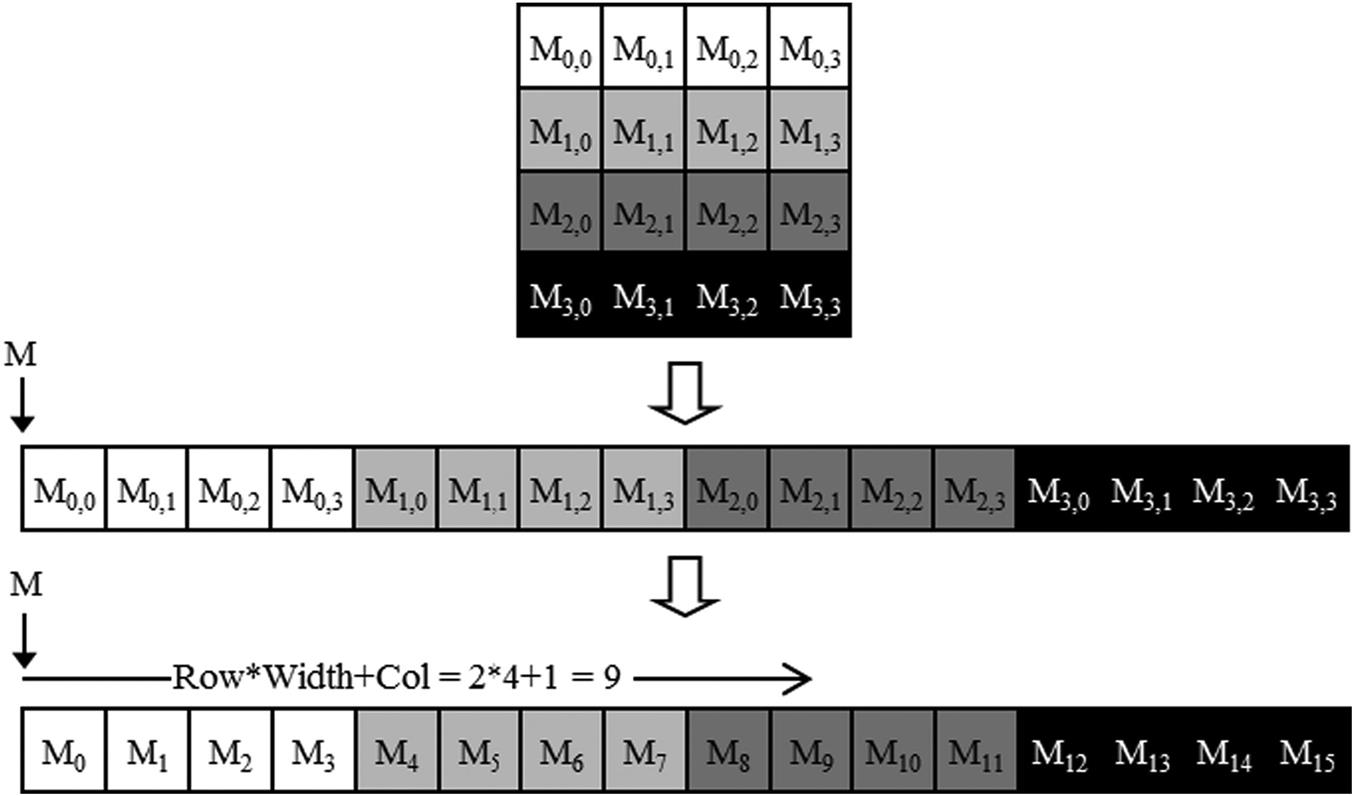Figure 3.3 from PMPP: Row major layout of a 2D array