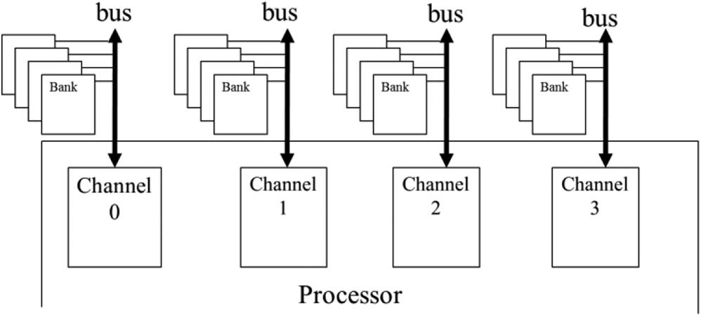 Figure 6.7 from PMPP: Channels and banks in DRAM systems