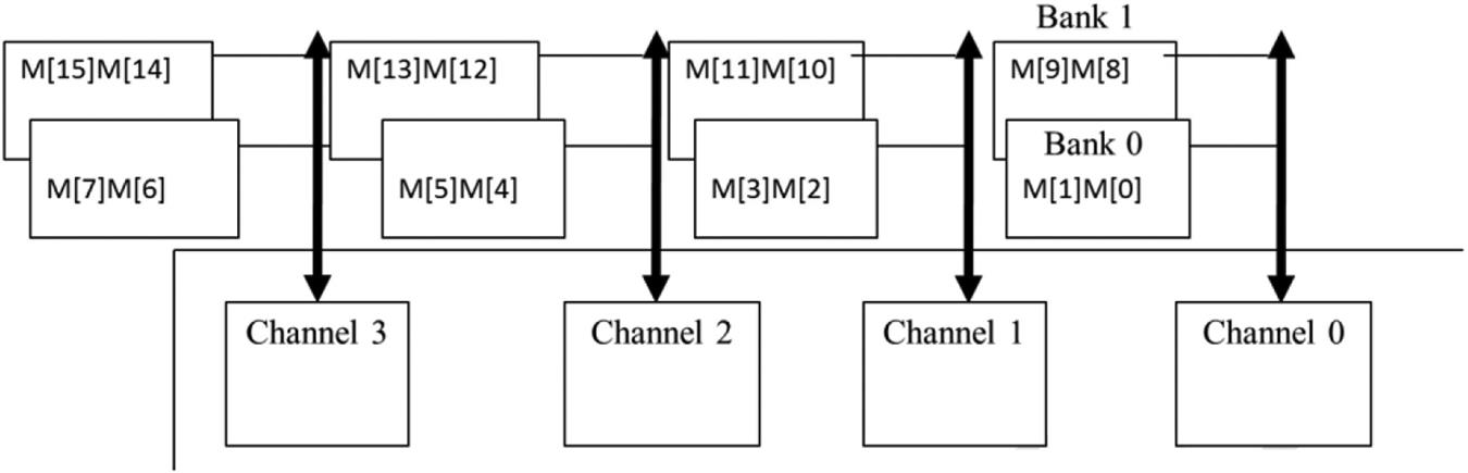 Figure 6.9 from PMPP: Example of how data can be distributed between banks and channels