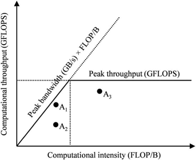 Roofline model from PMPP: helps us visually analyze the performance of an application compared to the hardware limits